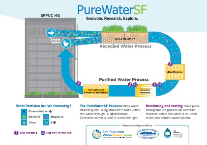PureWaterSF system schematic