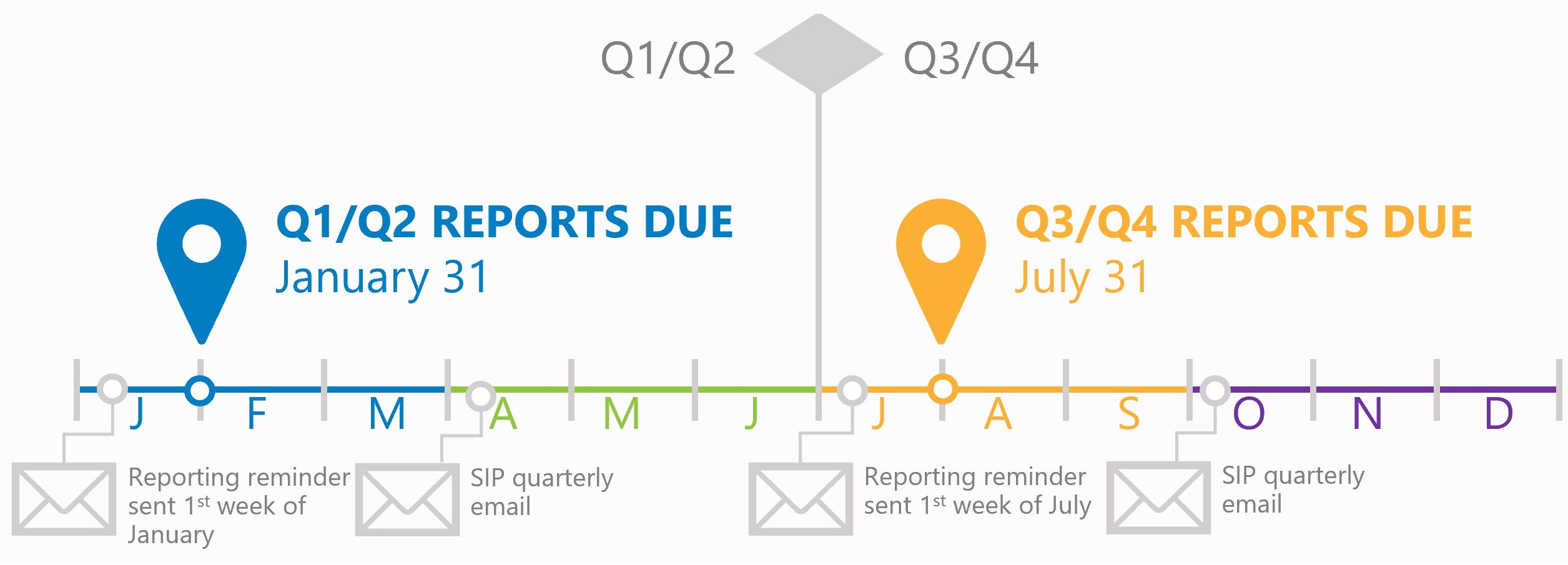 timeline graphic of reporting calendar
