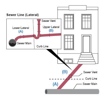 diagram of a sewer lateral